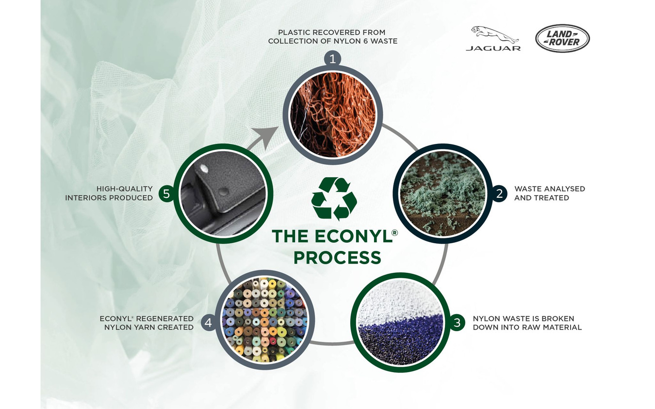 アクアフィル社のリサイクル素材「ECONYL」の製造過程