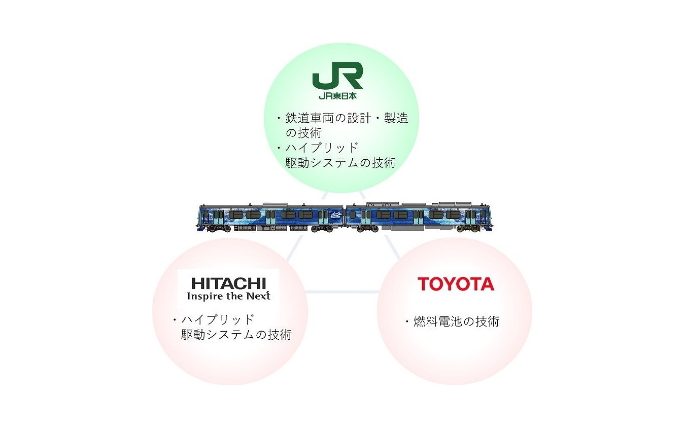 ハイブリッド車両(燃料電池)試験車両の開発に向けた連携
