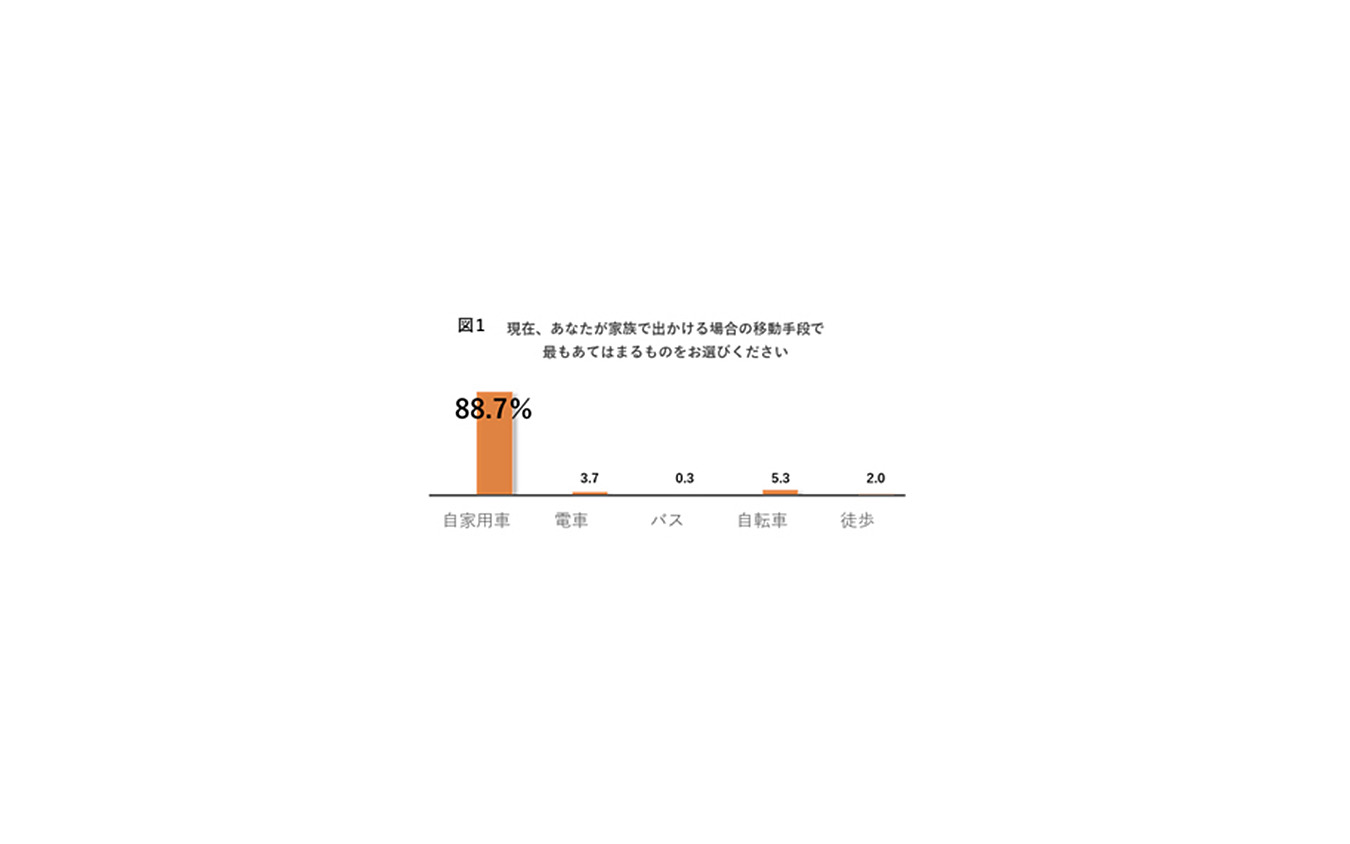 現在、家族と出かける場合の移動手段で最も当てはまるもの