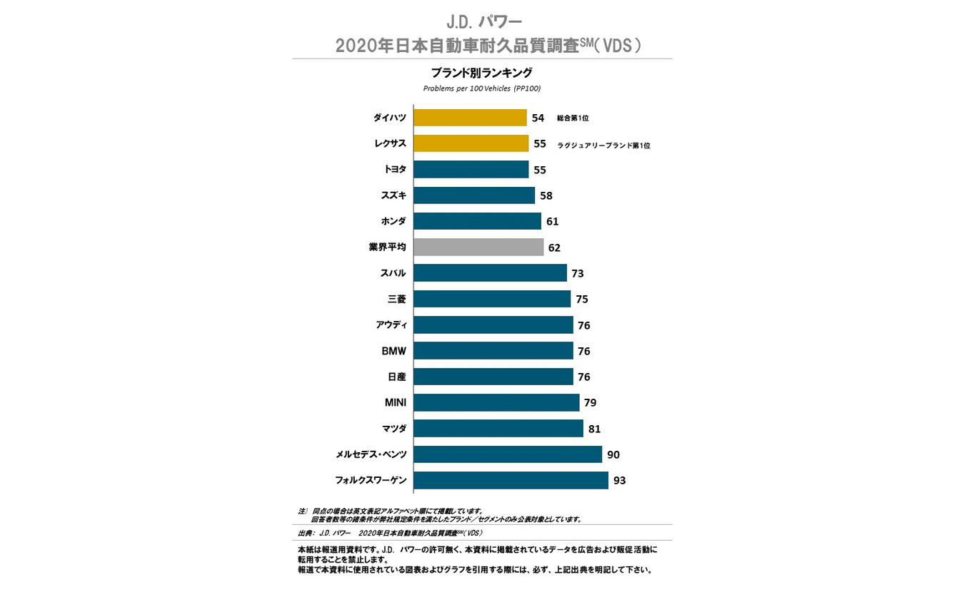 2020年日本自動車耐久品質調査（ブランド別ランキング）