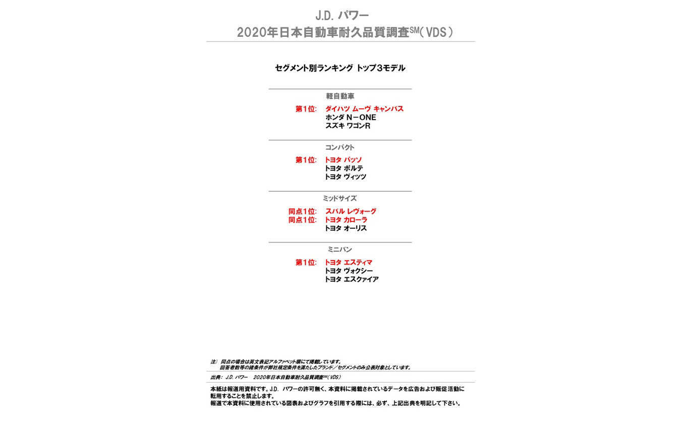 2020年日本自動車耐久品質調査（セグメント別ランキング トップ3）
