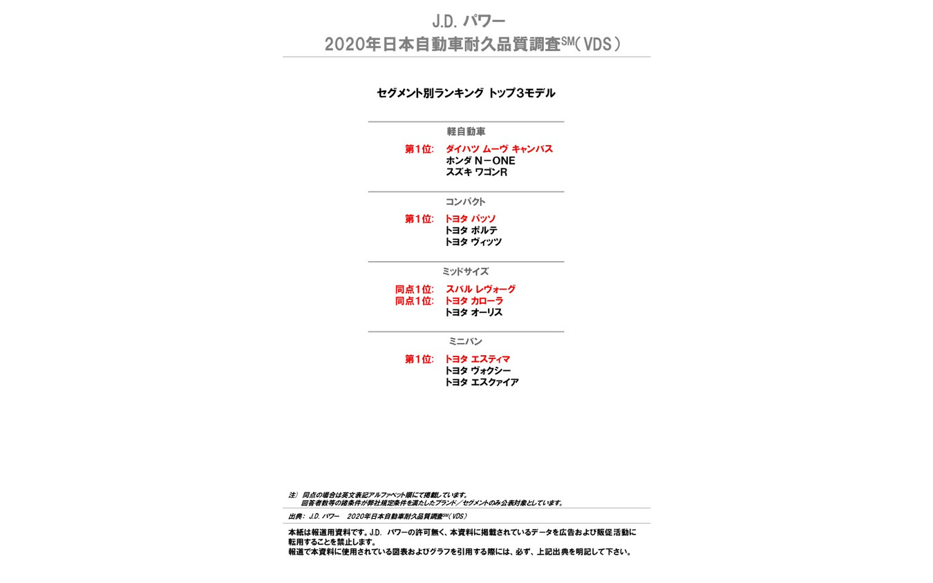 ダイハツ、レクサス/トヨタを抑え初の総合トップu2026日本自動車耐久品質 