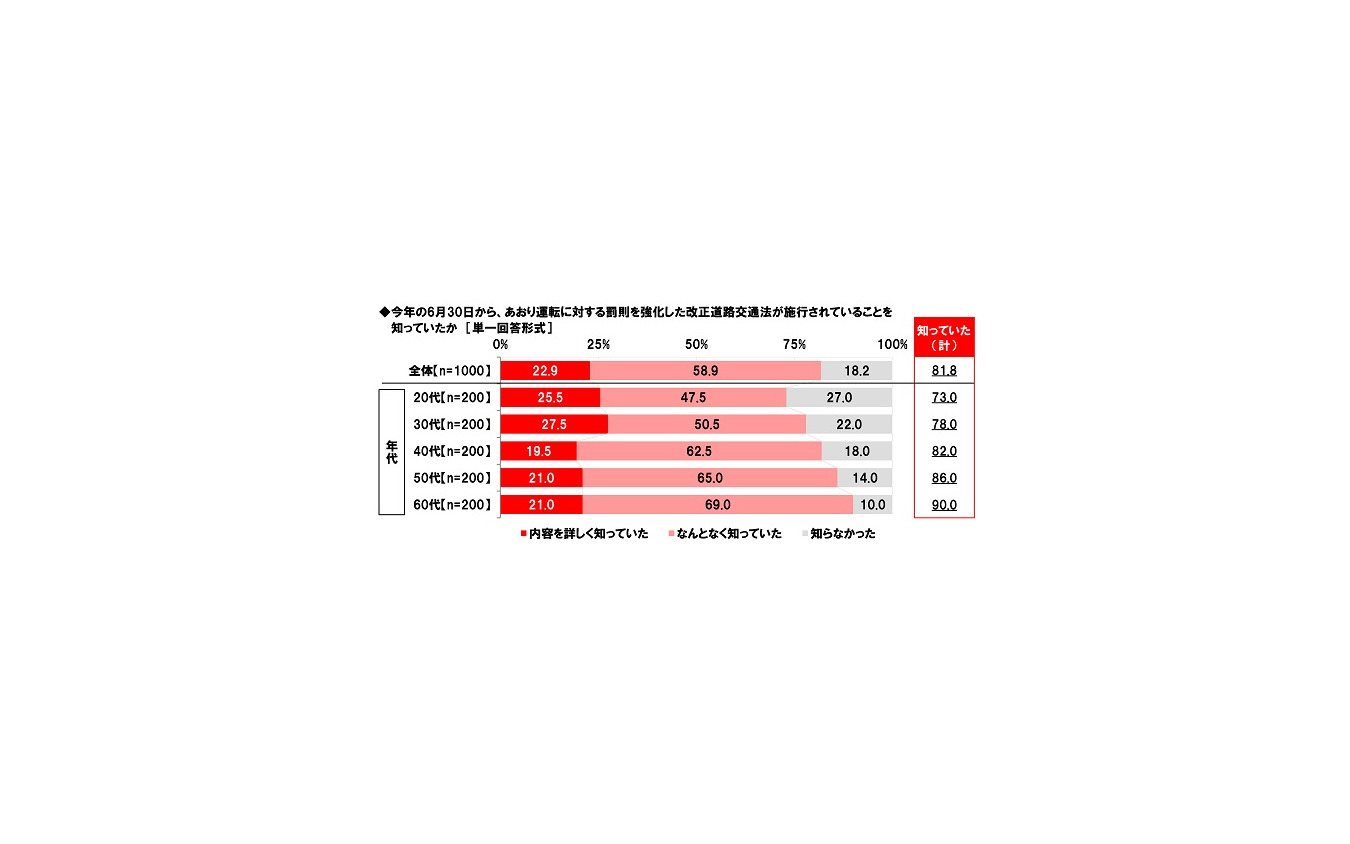 6月30日から、あおり運転に対する罰則を強化した改正道路交通法が施行されていることを知っていたか