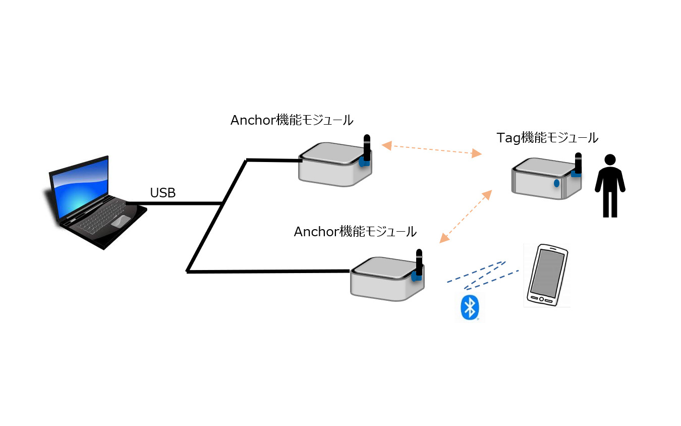 ミニマムシステム、Anchor（受信）機能モジュール×2、Tag（送信）機能モジュール×1