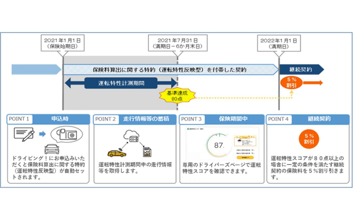 自動車保険料割引適用のイメージ