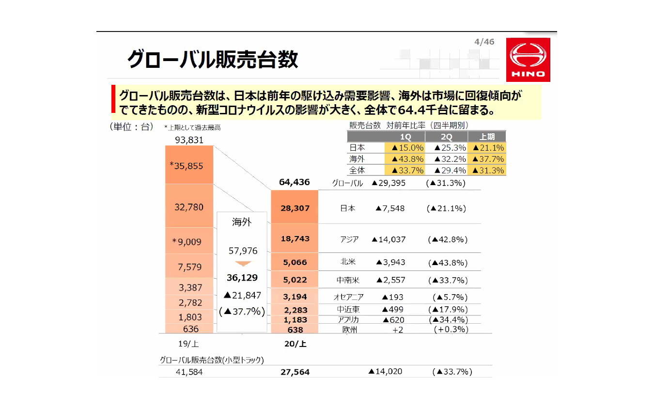 日野自動車 下社長「15万台レベルでも安定的に収益を確保できるようにする」