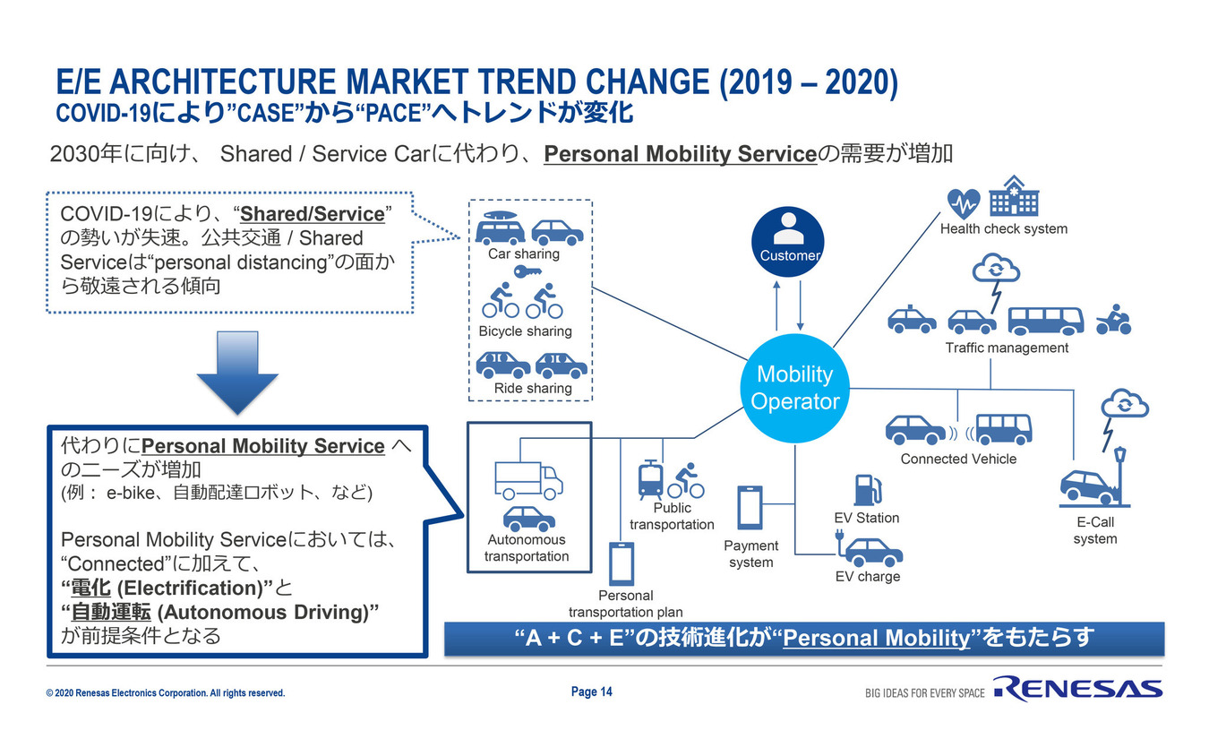 新型コロナウィルスの拡大によりトレンドは“CASE”から“PASE”へと変化した