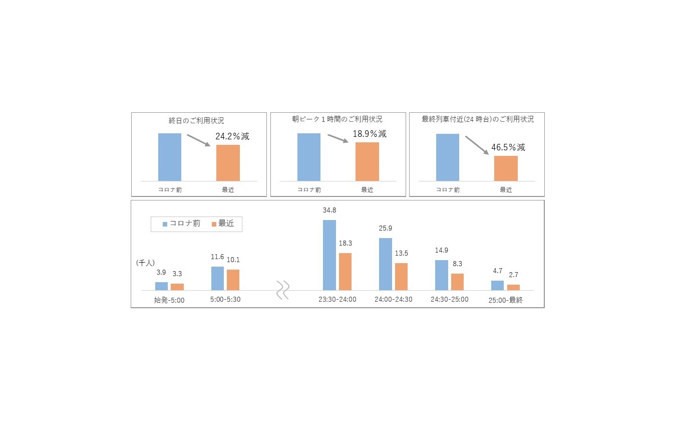 小田急における2020年9月の平日平均利用率（対前年同月比）。新型コロナウイルスの感染拡大やライフスタイルの変化により全般的に減少傾向で、終電付近の利用率がほぼ半減している。