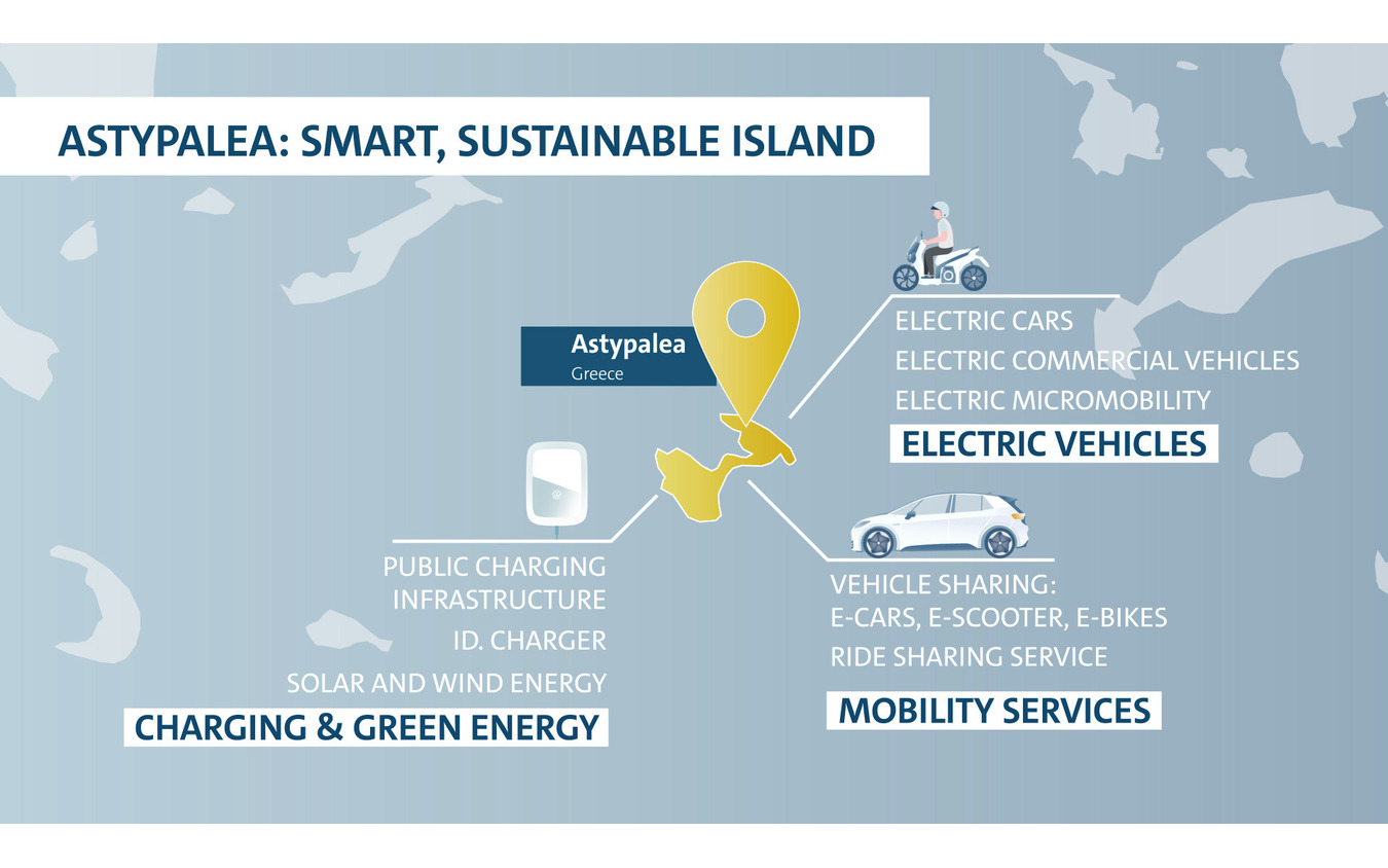 VWグループが地中海のアスティパレア島を「EVアイランド」に