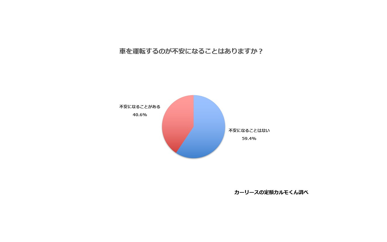 車を運転するのが不安になることはありますか？