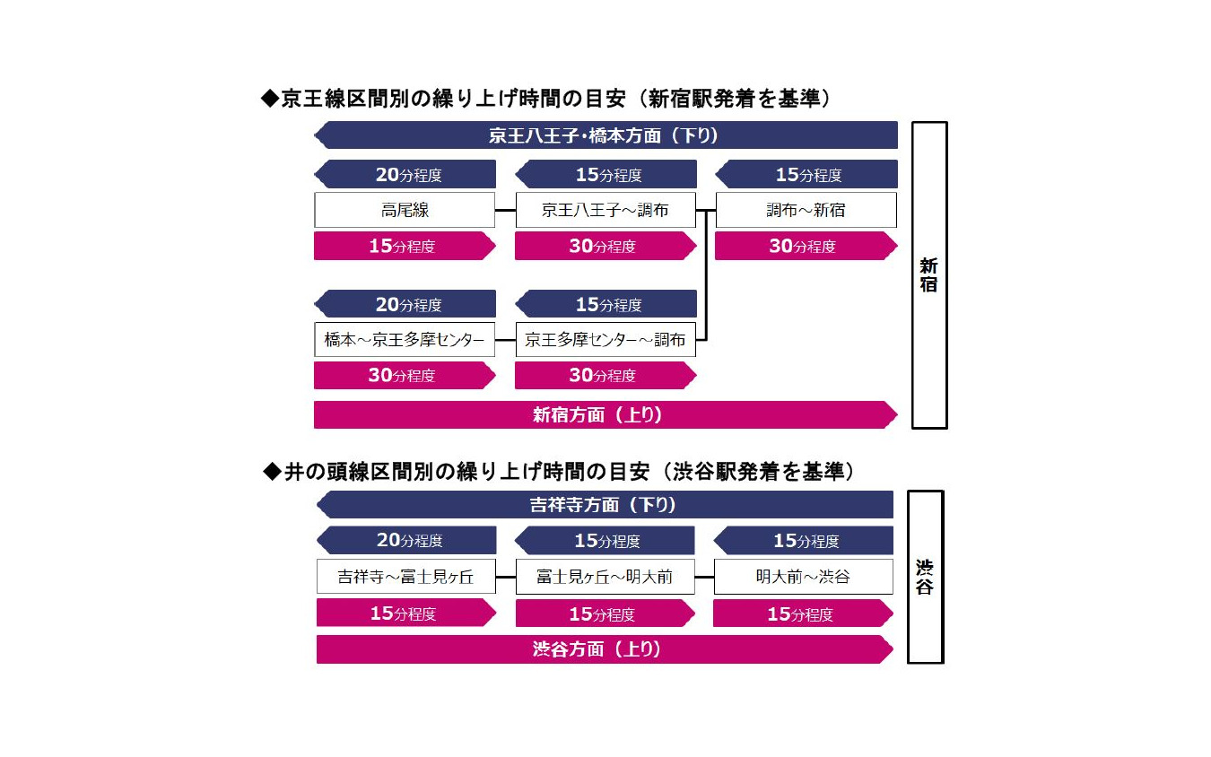 京王の終電繰上げ内容。競馬場線と動物園線では実施されない。