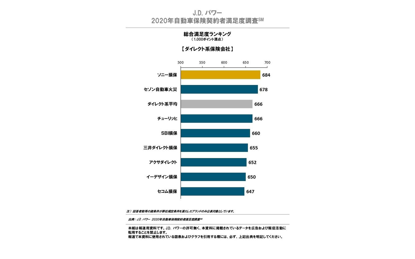 総合満足度ランキング　ダイレクト系