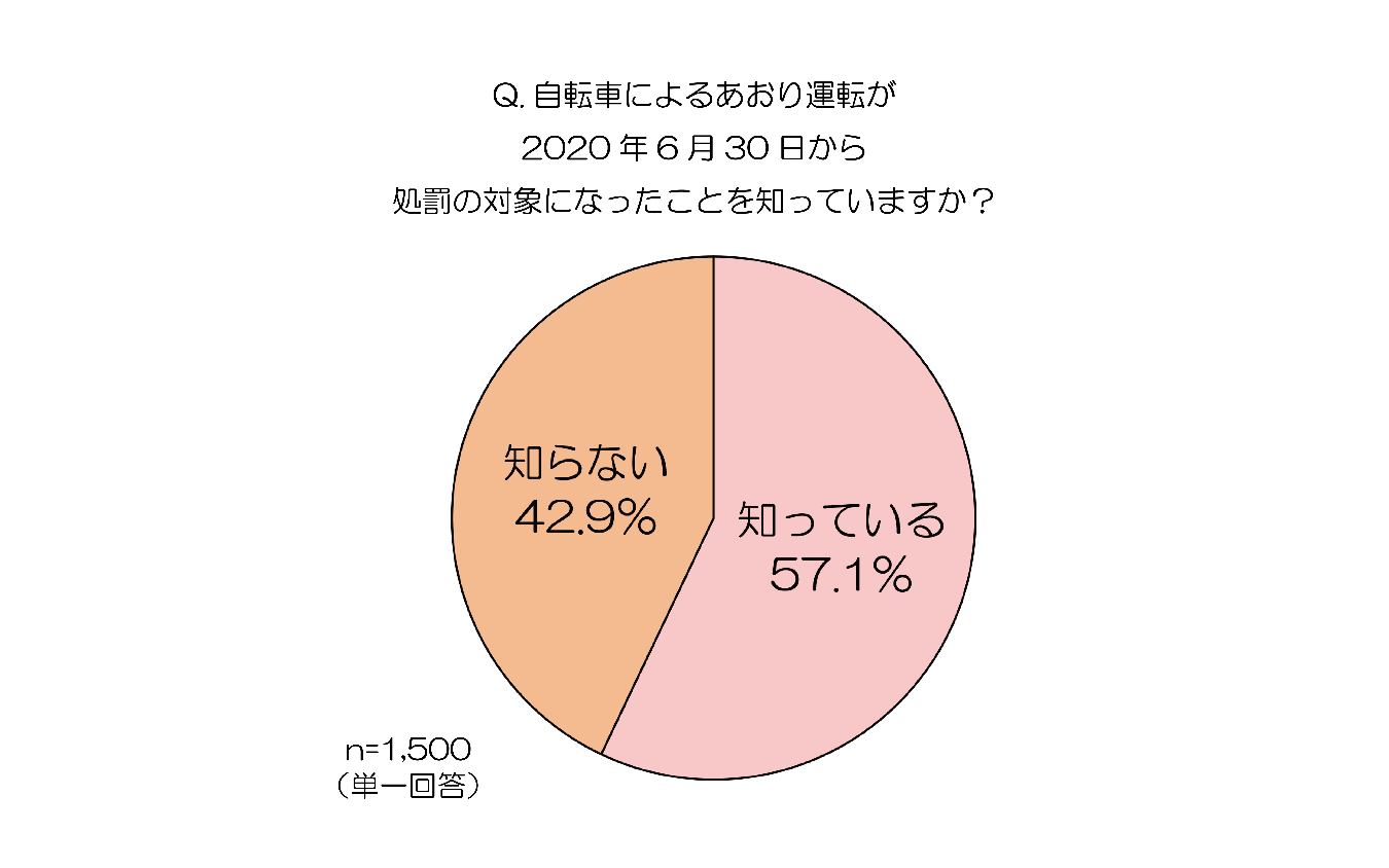 6月30日から自転車によるあおり運転が処罰の対象になったことを知っているか