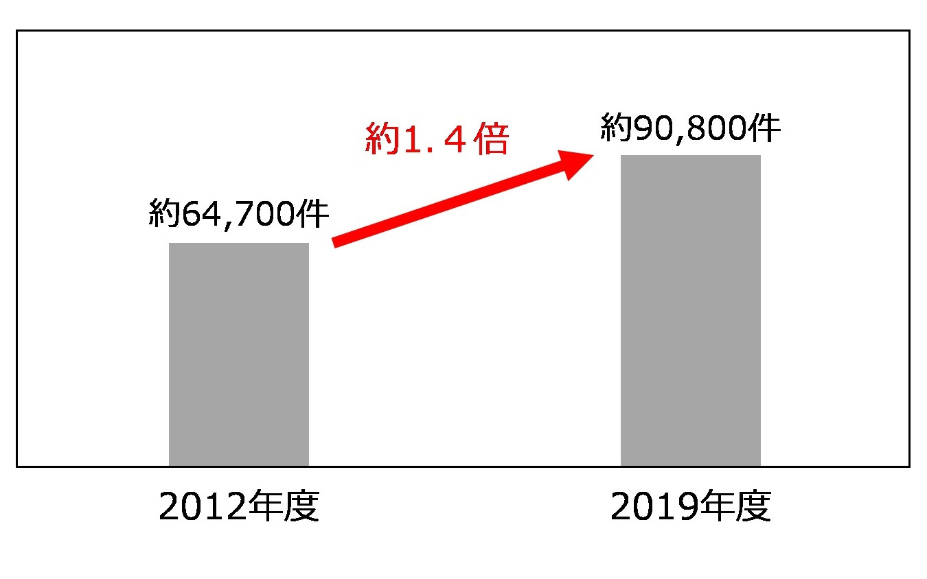 東京メトロ:ホームドア整備駅数の推移