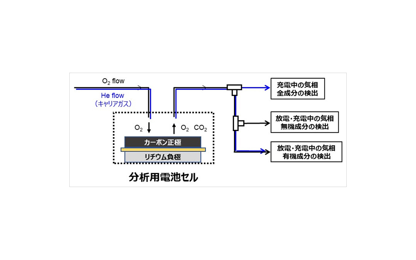 リチウム空気電池内部の反応を評価する分析システム