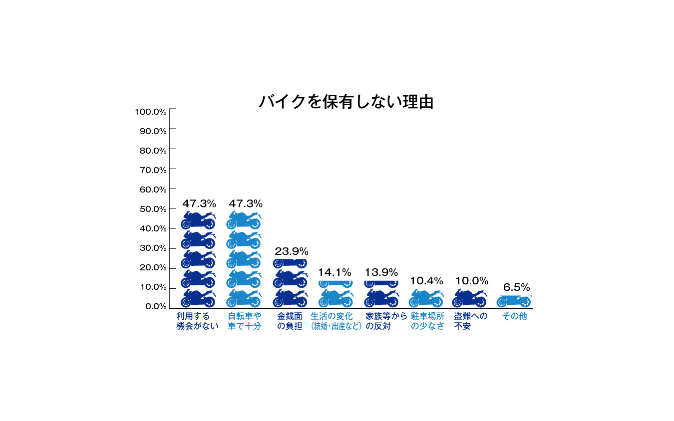 バイクを保有しない理由