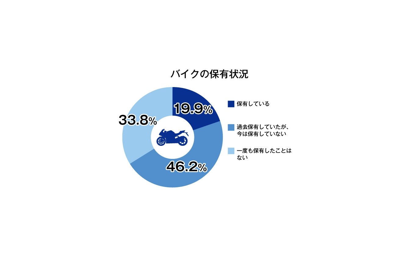 バイクの保有状況