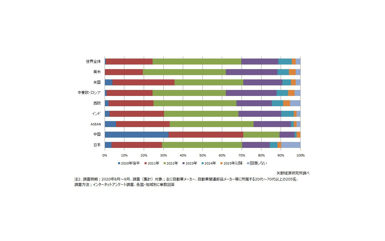 新車販売台数の回復時期（主要国・地域別）