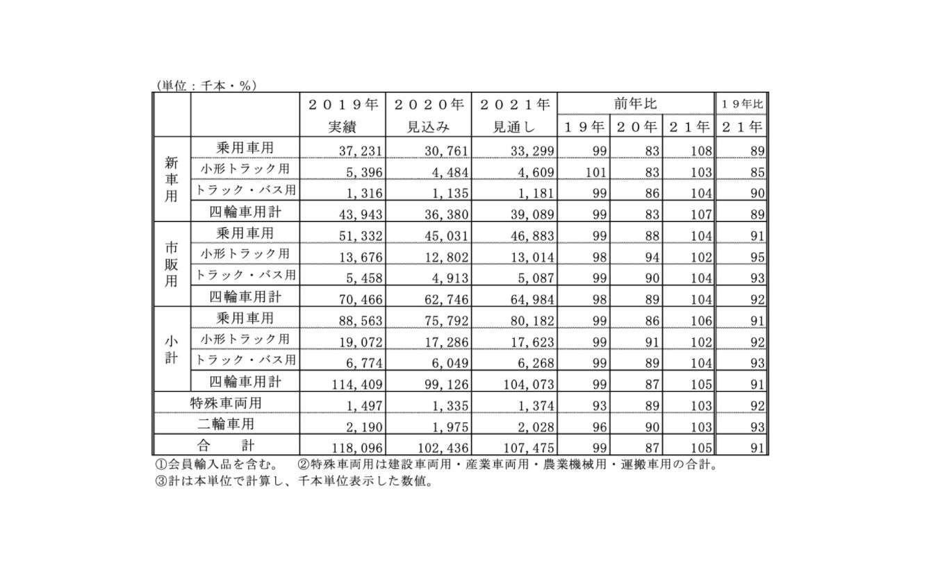 国内タイヤ需要見通し