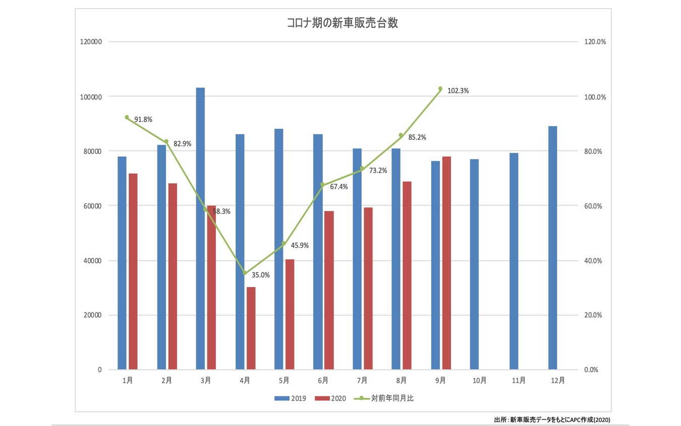 川崎大輔の流通大陸 タイ コロナ禍の影響と中古車流通の動き レスポンス Response Jp 川崎大輔の流通大陸 タイ コロナ禍の影響と中古車流通の動き レスポンス Response Jp
