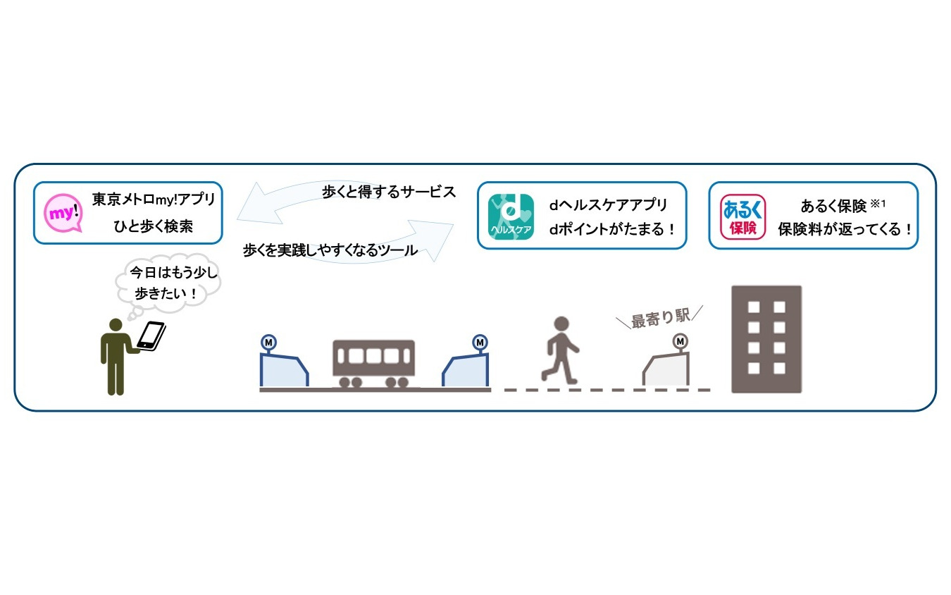 東京で実施するMaaS×健康増進のイメージ