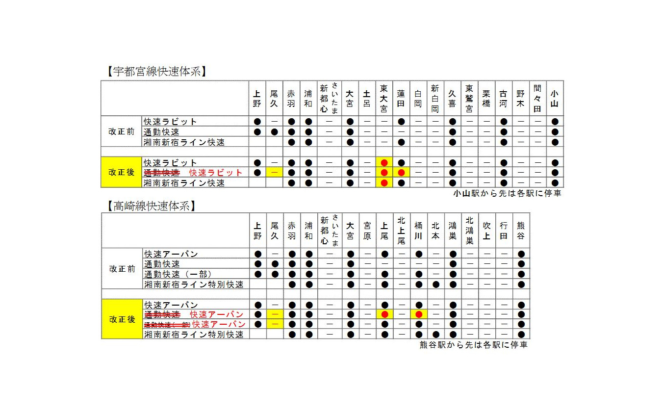 改正後の宇都宮線、高崎線の快速体系。通勤快速の名称がなくなり、同時に尾久に快速が停車しなくなる。