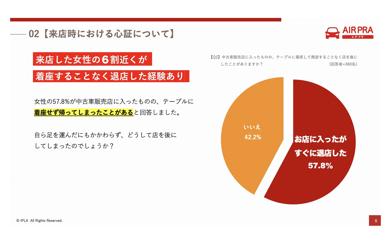 中古車販売店に入ったものの、テーブルに着席して商談することなく店をあとにしたことがありますか？