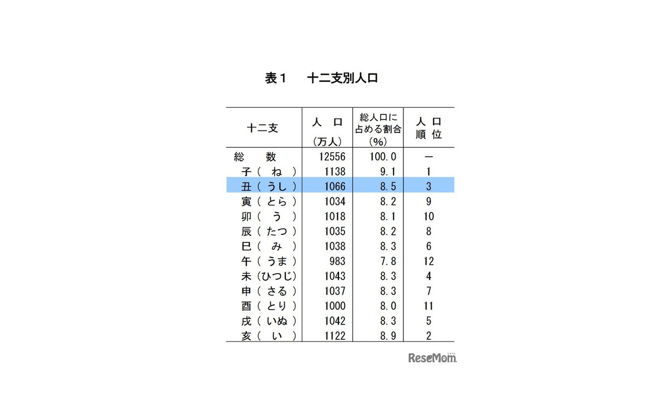 十二支別人口