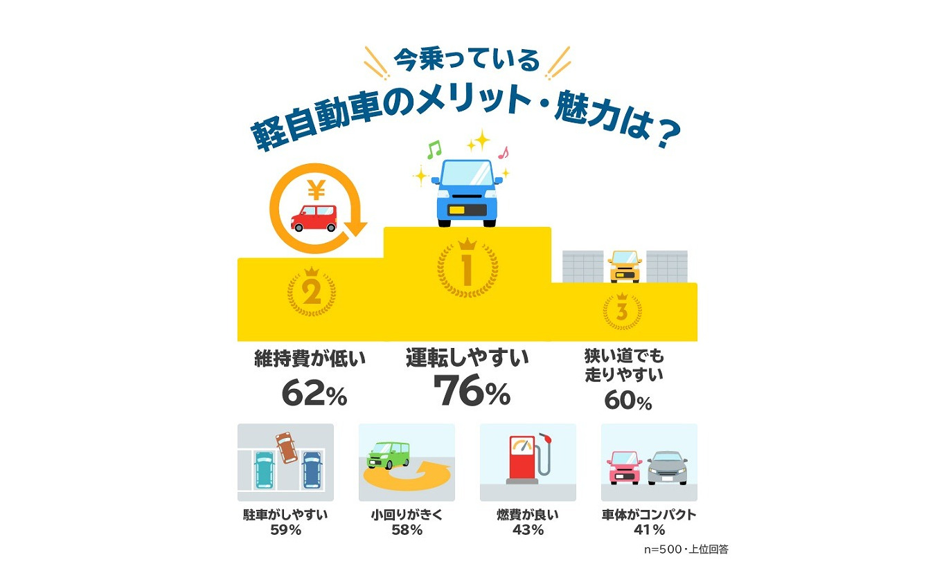 現在乗っている軽自動車のメリット