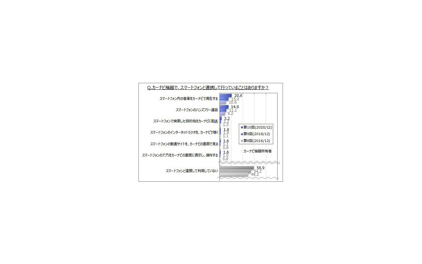 カーナビ機器でスマートフォンと連携して行っていること