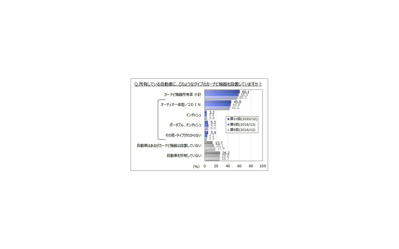 所有している自動車にどのようなカーナビ機器を設置しているか