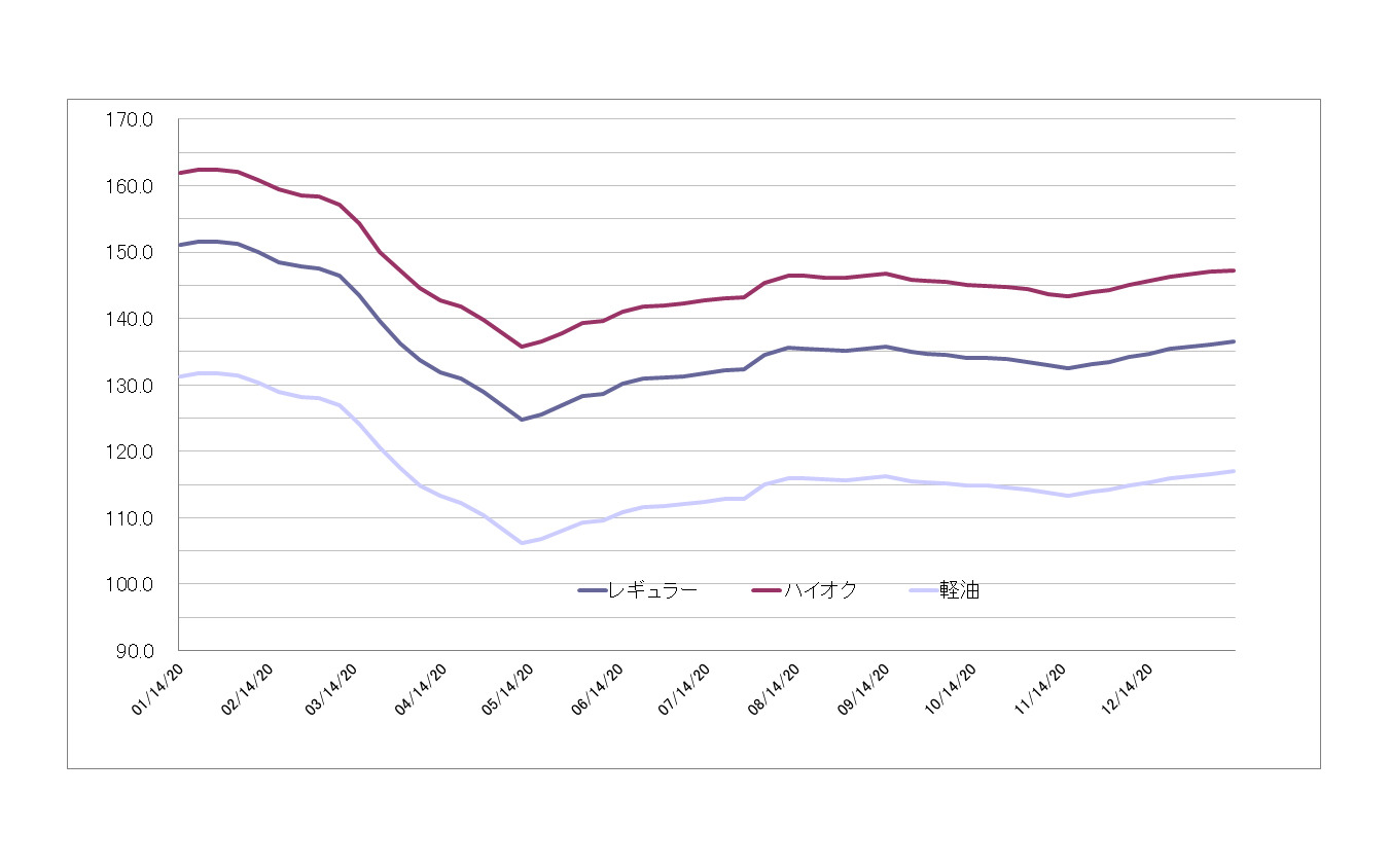 給油所のガソリン小売価格推移（資源エネルギー庁の発表をもとにレスポンス編集部でグラフ作成）