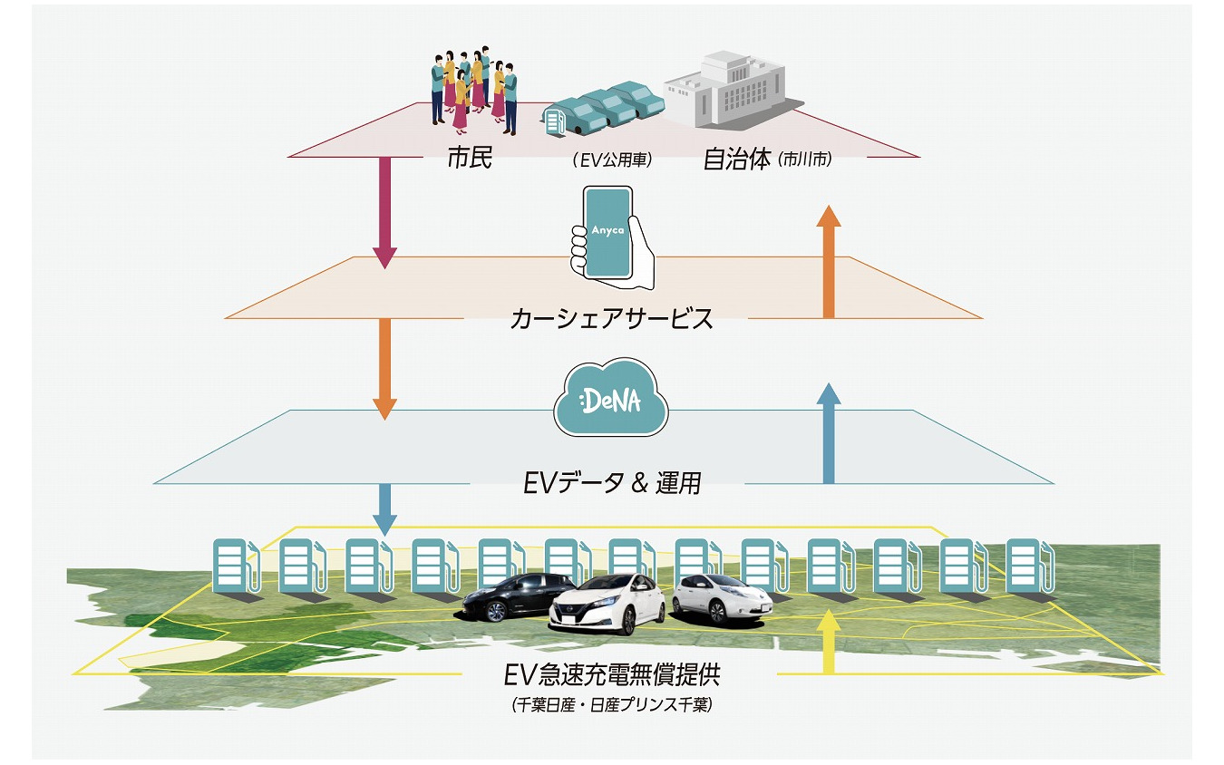 EV公用車の市民向けカーシェア
