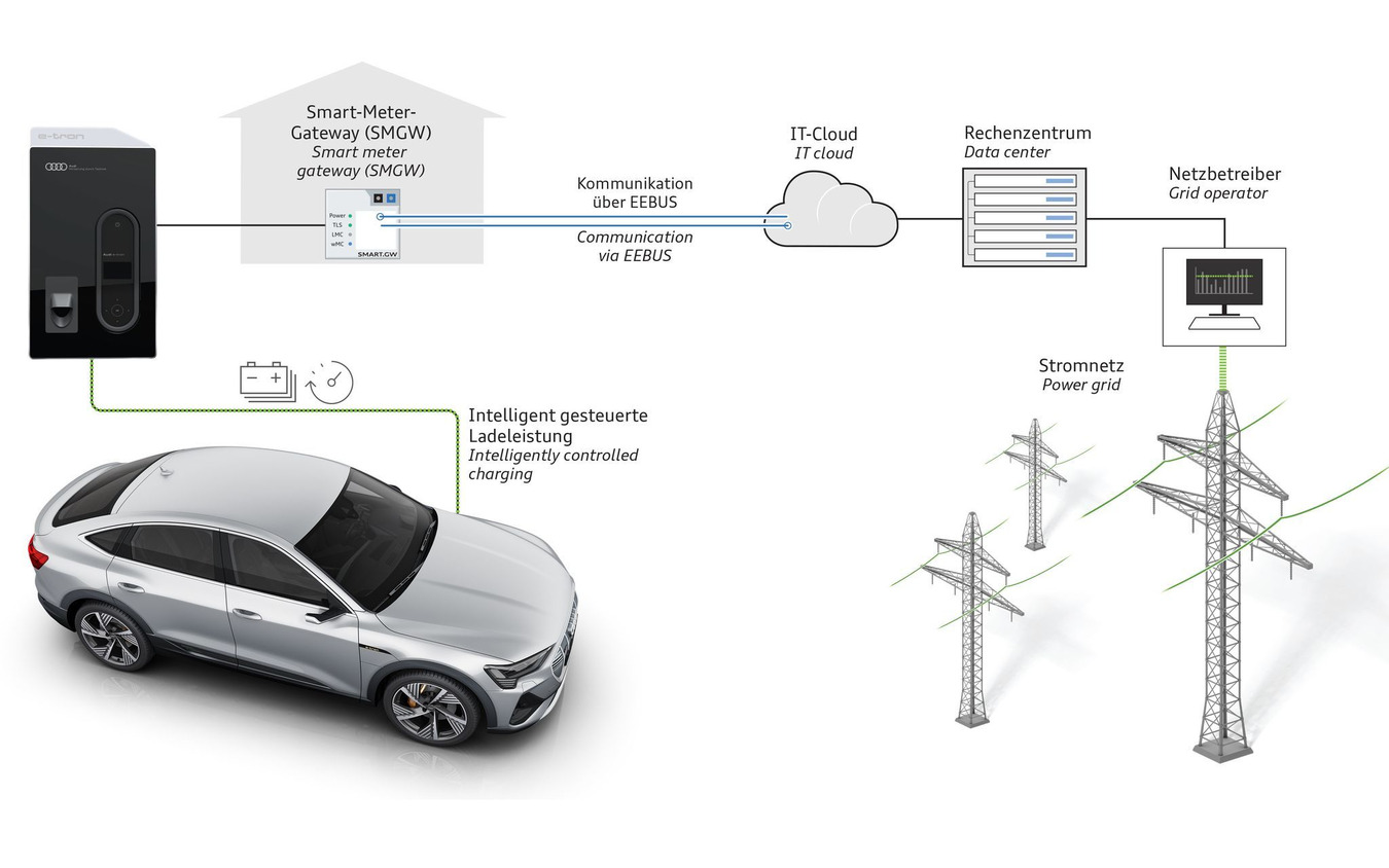 EVの充電が電力網に与える影響を抑える技術を採用する欧州向けアウディ e-tron シリーズ
