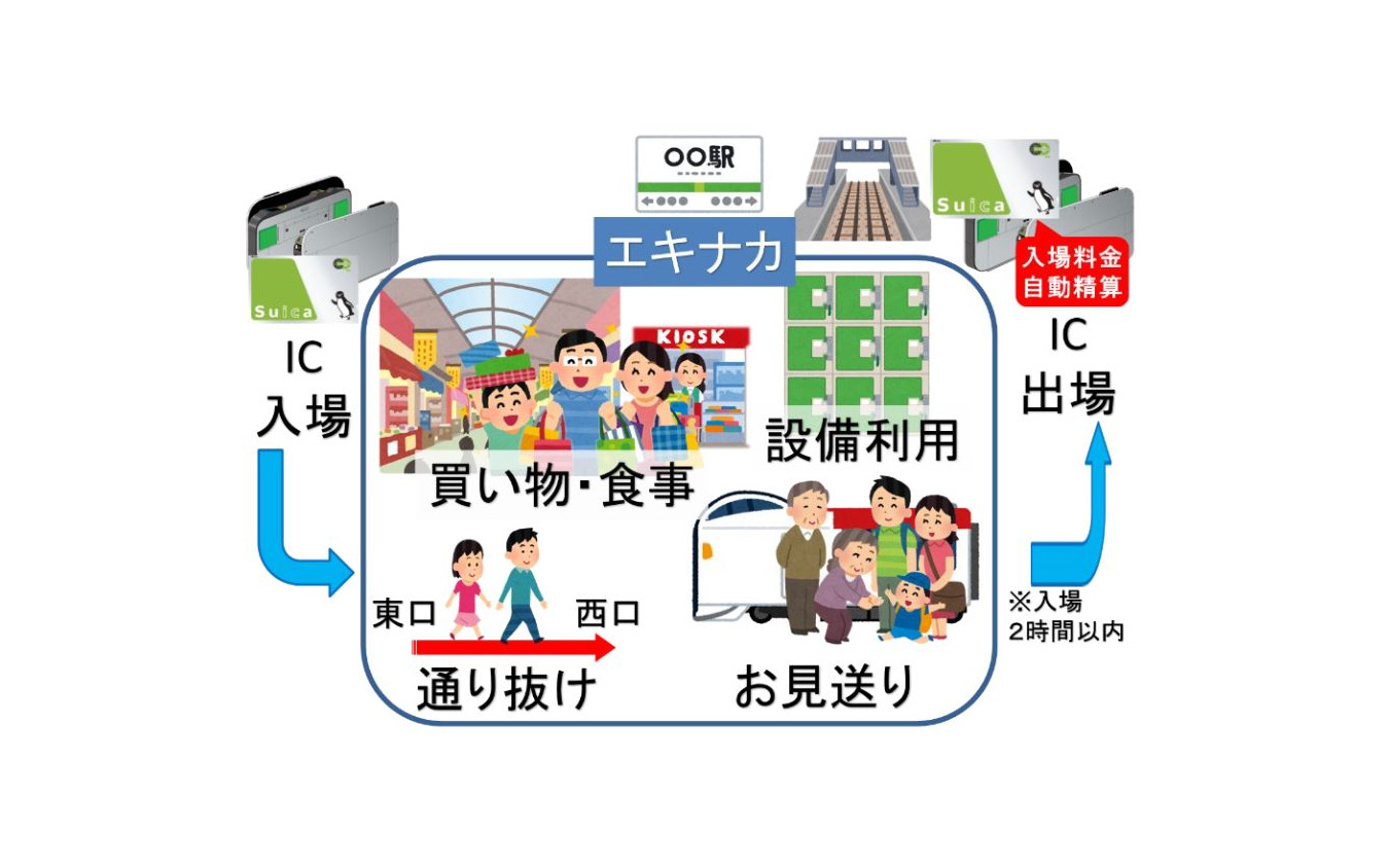 「タッチでエキナカ」の利用イメージ。JR東日本では利用目的を「エキナカ施設の利用や送迎など」としている。