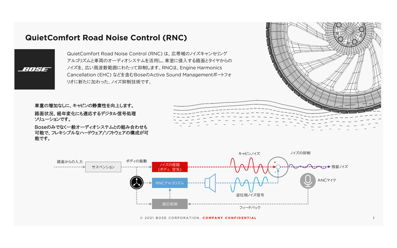 RNCの概念図。車重の増加なしに静粛性を向上させるデジタル信号処理ソリューションだ