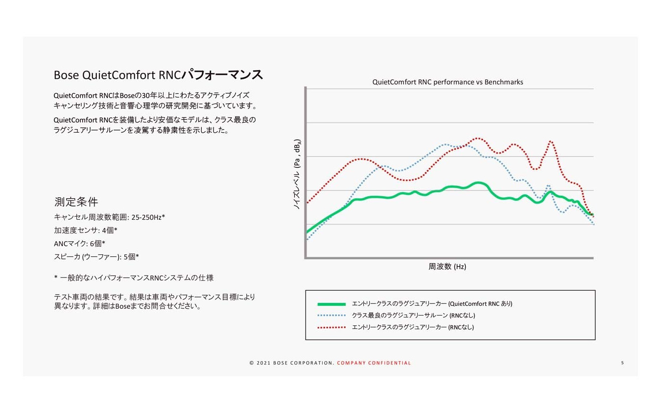 RNCを装着した場合、安価なクラスの車種でもラグジュアリーサルーンを凌駕する静粛性を示したという