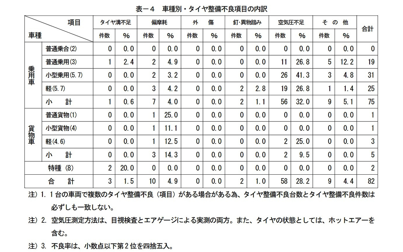 タイヤ整備不良率34 0 乗用車の空気圧不足が目立つ 日本自動車タイヤ協会調べ 5枚目の写真 画像 レスポンス Response Jp