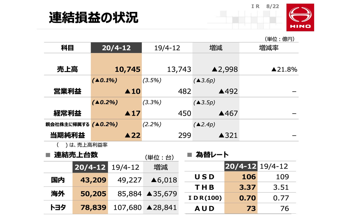 日野自動車 2021年3月期第3四半期決算説明会資料