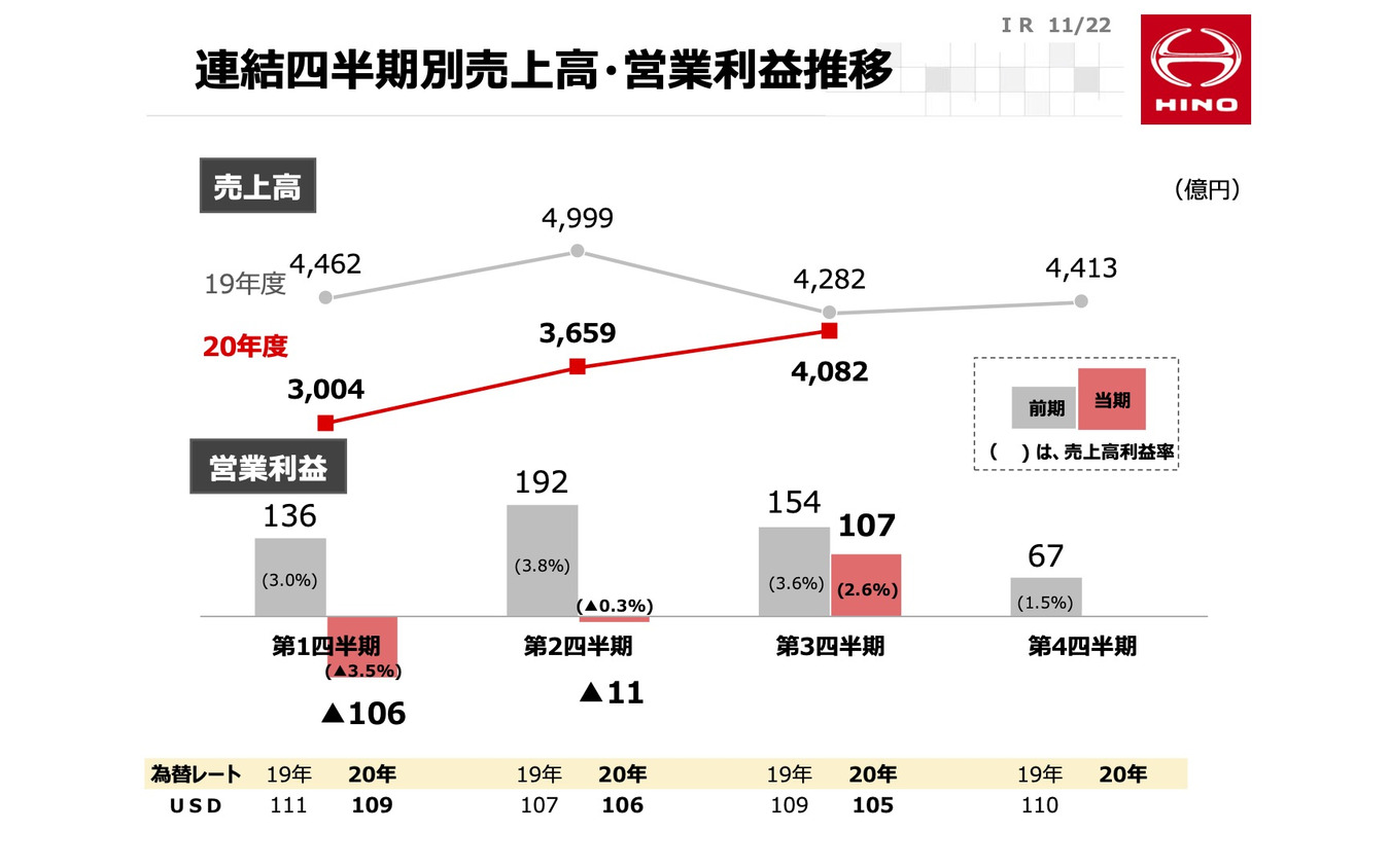 日野自動車 2021年3月期第3四半期決算説明会資料