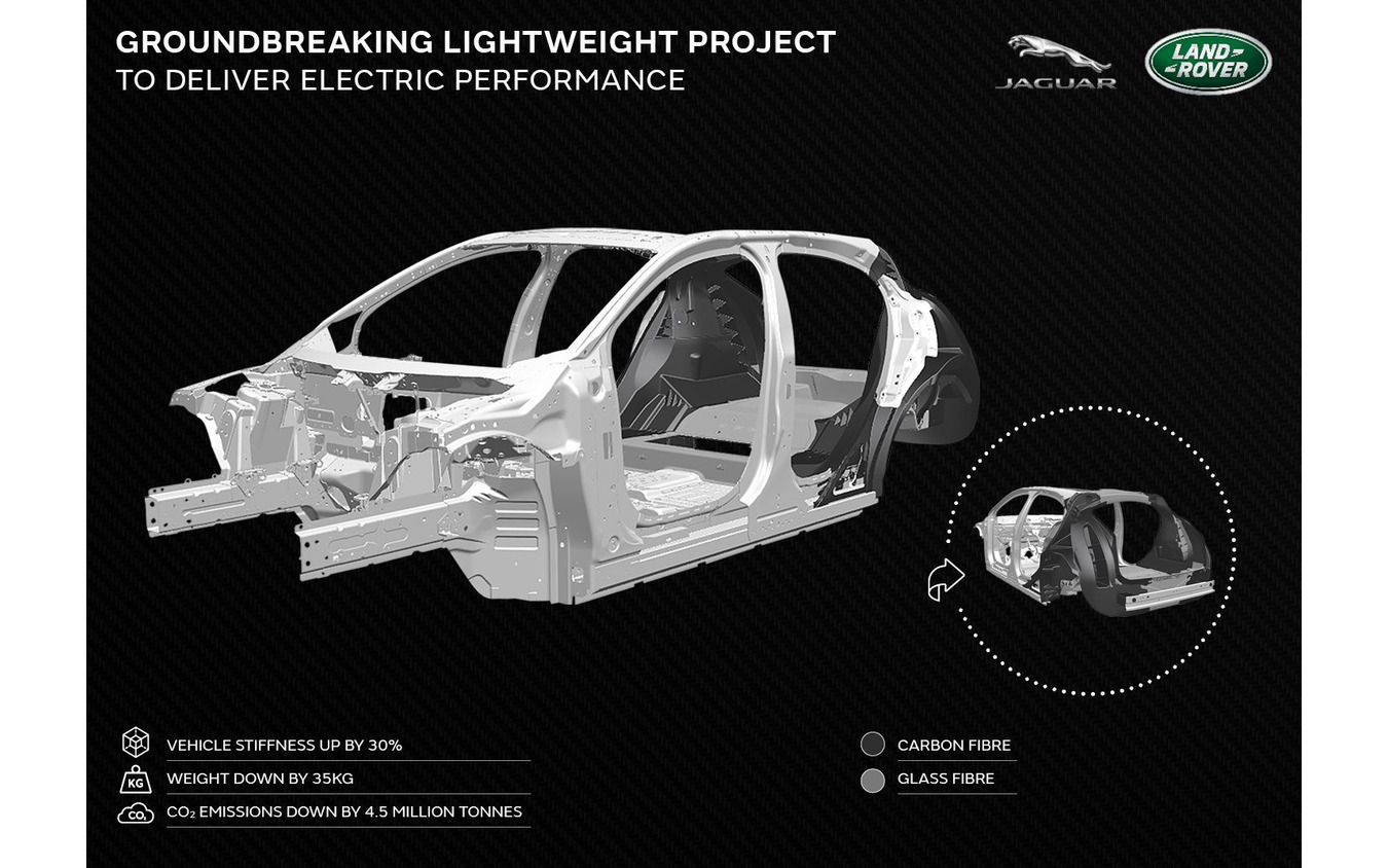 ジャガー ランドローバー 次世代電動車向け軽量複合素材を研究開発 22年までにテスト開始 レスポンス Response Jp ジャガー ランドローバー 次世代電動車向け軽量複合素材を研究開発 22年までにテスト開始 レスポンス Response Jp