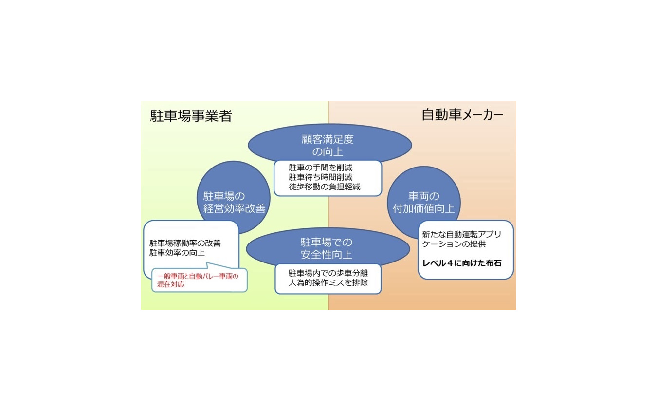 自動バレーパーキング により期待される効果