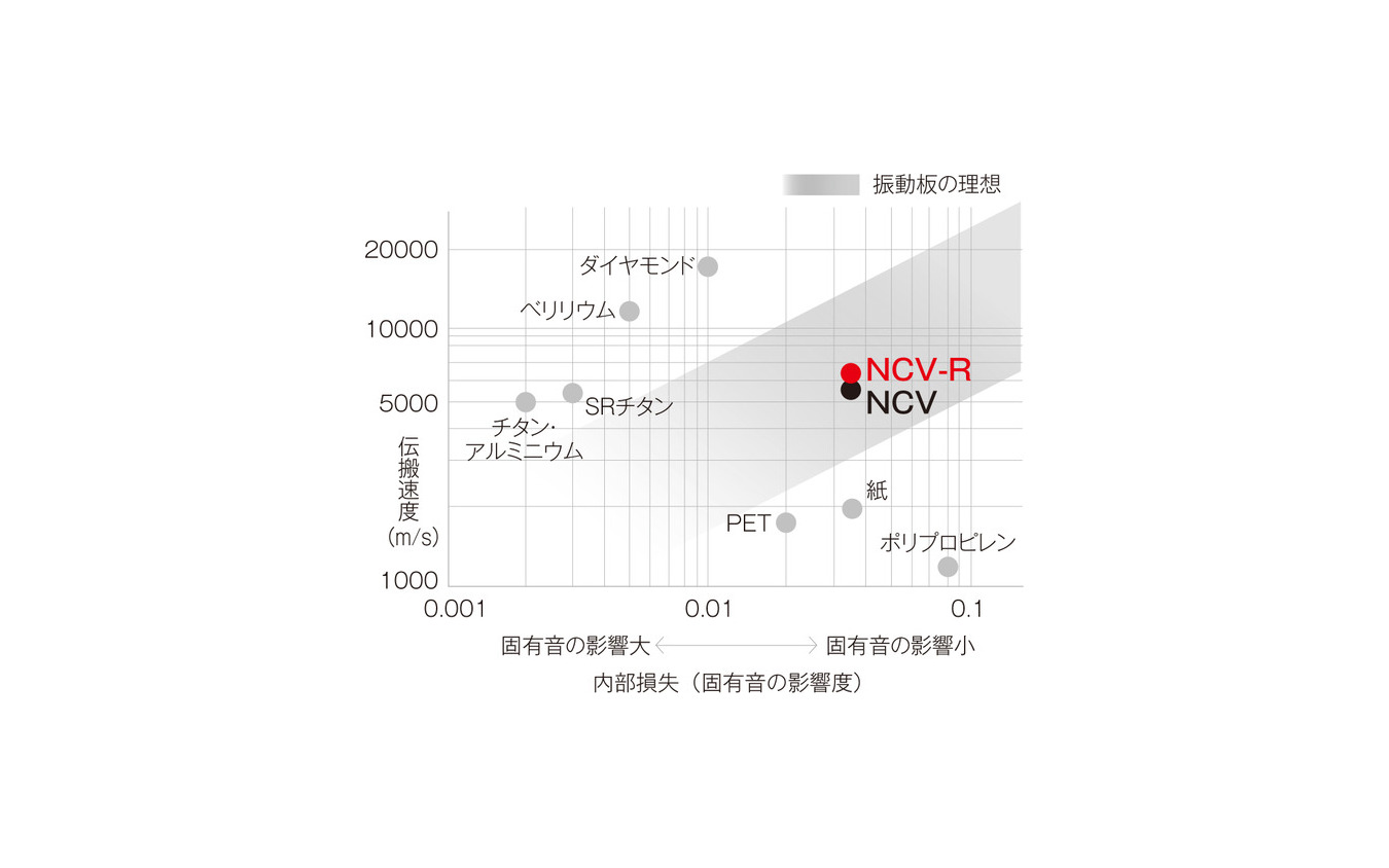 振動板の理想。