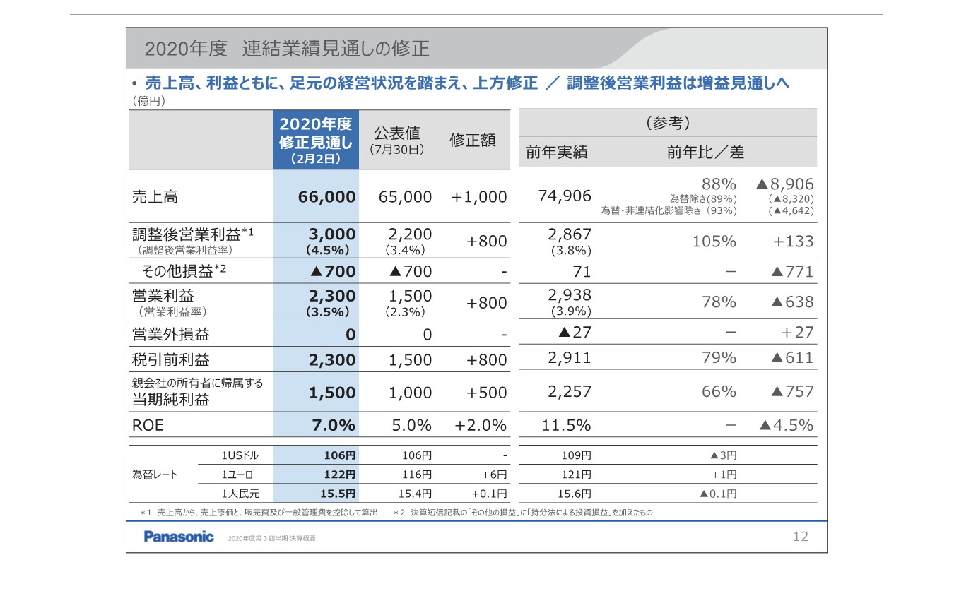 パナソニックの2020年度通期見通し