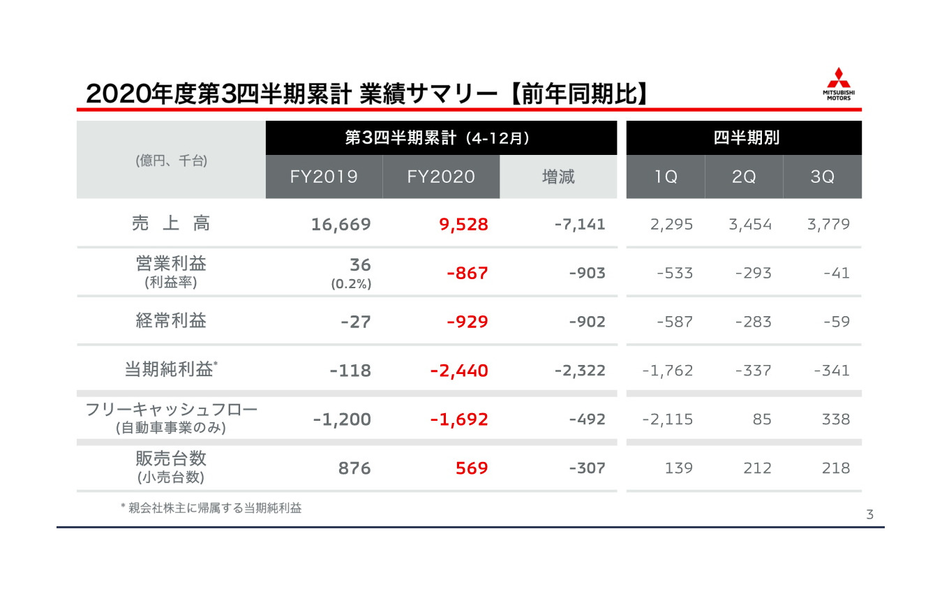 三菱自動車2021年3月期第3四半期決算