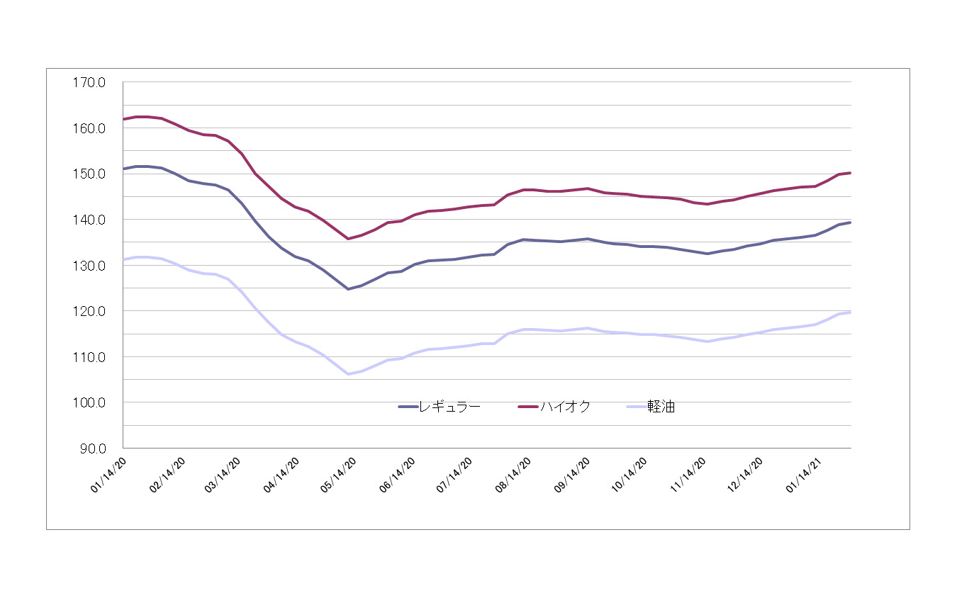 給油所のガソリン小売価格推移（資源エネルギー庁の発表をもとにレスポンス編集部でグラフ作成）