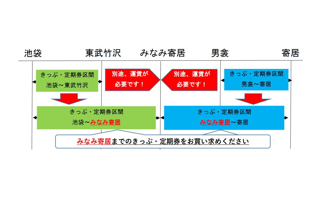 3月13日からの、みなみ寄居駅までの運賃扱い方。