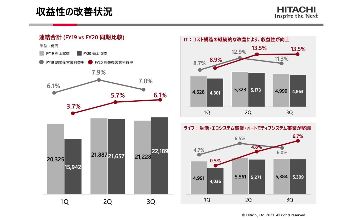 日立製作所、2020年度第3四半期累計(4~12月)連結決算