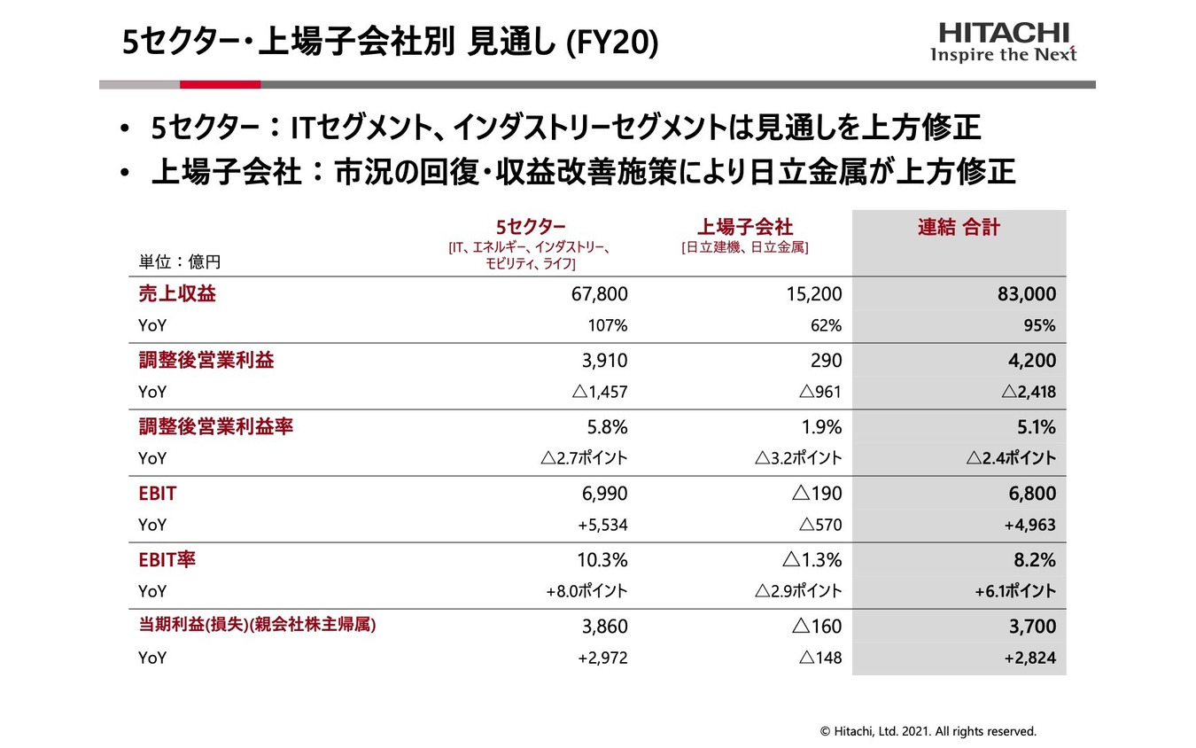 日立製作所、2020年度第3四半期累計(4~12月)連結決算