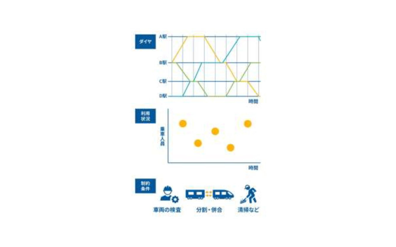 これまでの車両運用は、人間がこれらの要件を考慮して総合的に組み立てていたが、それを量子コンピュータやAIなどを活用して自動化・最適化する。